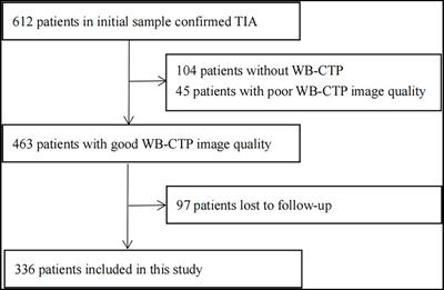 Predictive value of whole-brain CT perfusion combined with ABCD3 score for short-term secondary cerebral infarction after TIA